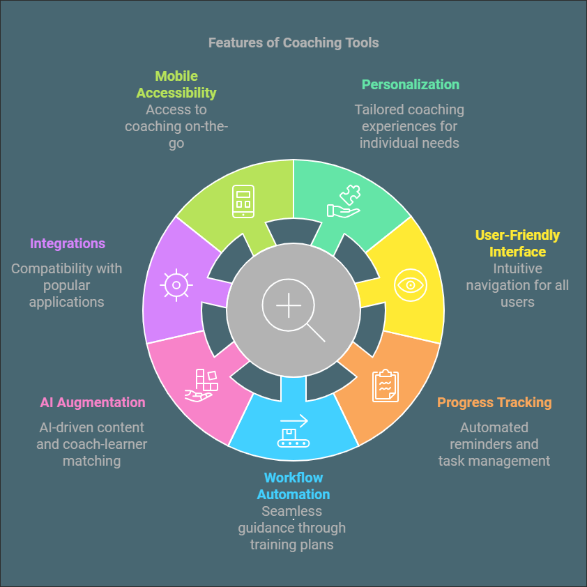 feature of best online coaching business tools